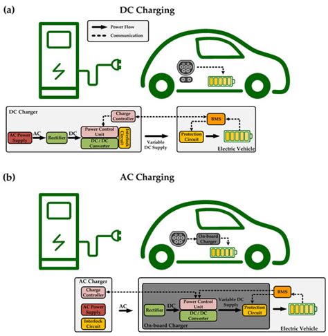 Current Trends in Electric Vehicle Charging Infrastructure ...