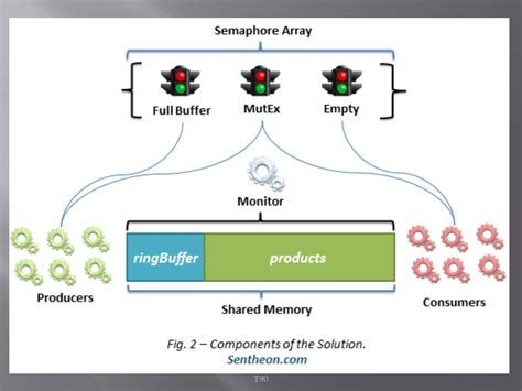 Image result for Producer–consumer problem Examples