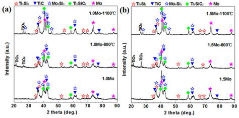 High-Temperature Heat Treatment of Plasma Sprayed Ti–Si–C–Mo Coatings