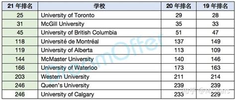 2021 QS 加拿大前20高校排名 - 知乎