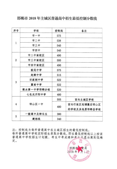 邯郸市2018年主城区普通高中招生最低控制分数线