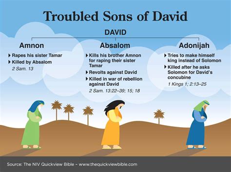 Who Was King Davids Son And Successor