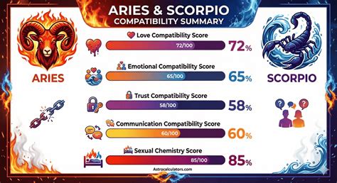 Aries and Scorpio Compatibility: Passion Meets Power in the Zodiac