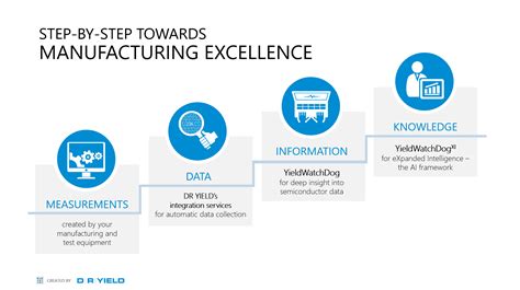 Why should test and yield engineers use a yield analysis software for ...