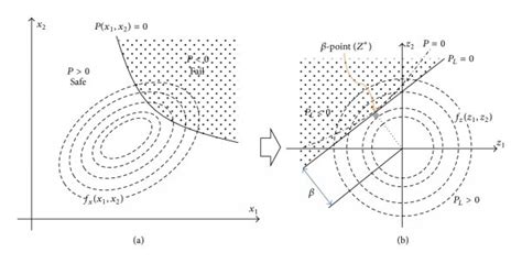 Reliability Problem 的图像结果