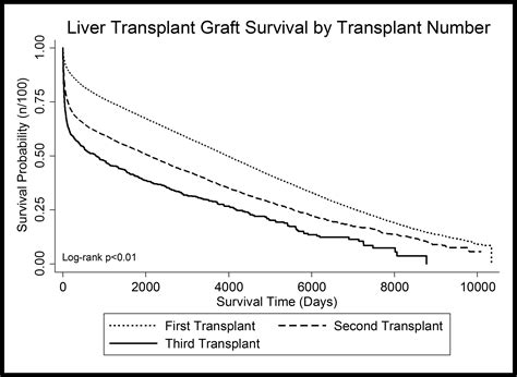Liver Transplant Success Rate