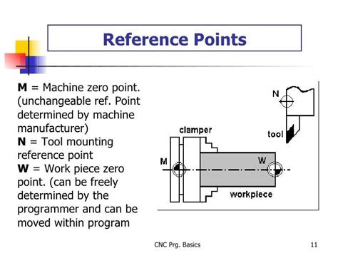 Machine Reference Point Symbol in CNC Programming 的图像结果