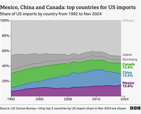 US taxes imports from Canada, Mexico and China as Trump's tariffs begin - BBC News