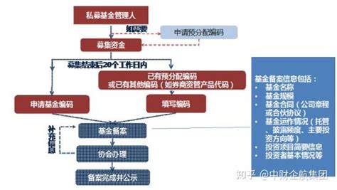 图解私募基金产品备案流程——来源中国基金企业协会 - 知乎