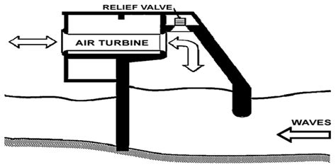 Wave Energy Conversion through Oscillating Water Columns: A Review