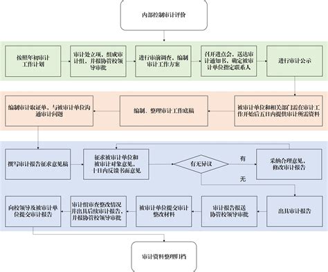 内部控制审计评价工作流程图-中国政法大学审计处