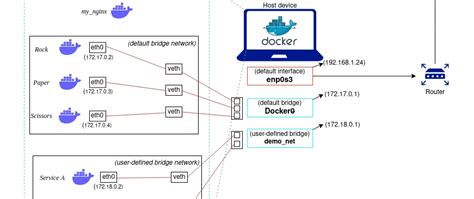 Image result for Container Networking