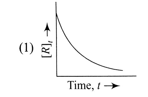 Which of the following curves represents a first order reaction.
