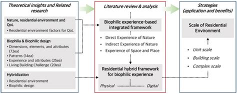 Biophilic Experience-Based Residential Hybrid Framework