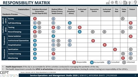 COVID19 Service Operations & Management of Vadodara | CEPT - Portfolio