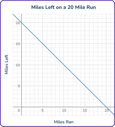 Image result for How to Graph Two Independent Variables
