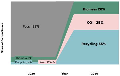 Chemical Production Based on Biomass—Potential and Limits