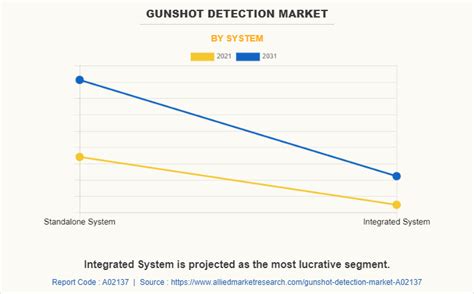 Gunshot Detection Market Size, Analysis, Trends, Share by 2031