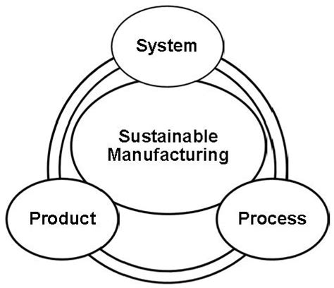 Design for Sustainable Manufacturing: Approach, Implementation, and ...