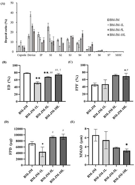 Preparation of Carrier-Free Inhalable Dry Powder of Rivaroxaban Using ...