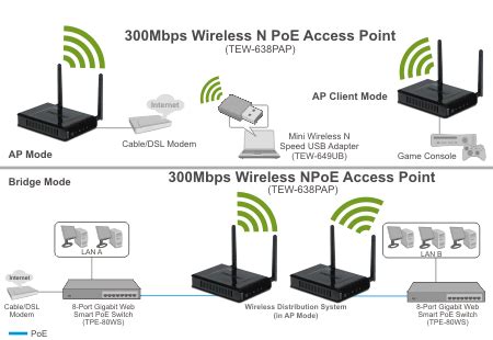 TRENDnet N300 Wireless PoE Access Point