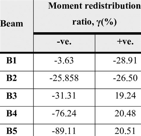 Image result for Moment Redistribution Method Examples