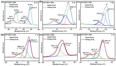 Study of Indium Phosphide Quantum Dots/Carbon Quantum Dots System for ...
