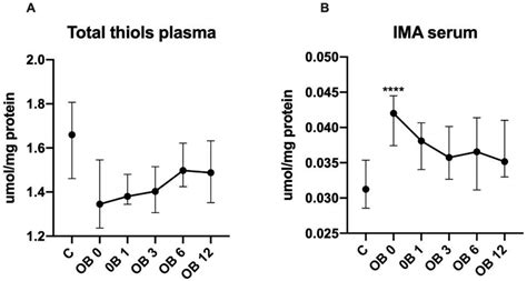 Bariatric Surgery Normalizes Protein Glycoxidation and Nitrosative ...