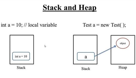 Image result for Heap and Stacks in Java