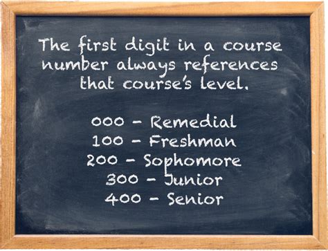 Course Codes 101: A Beginner's Guide to Course Codes and Transfer Credit