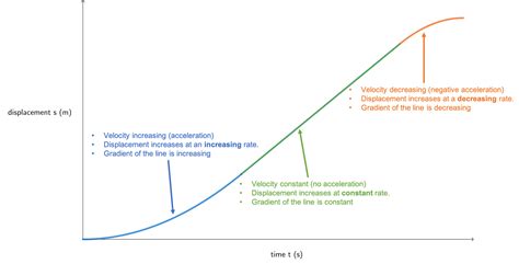 Image result for Acceleration Graph Negative Direction