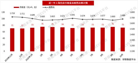 存量房价横盘，成交量连续7个月突破两万，上海楼市迎来热潮？