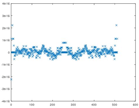 Image result for DFT Kernel