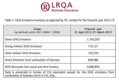 Independent Assurance Statements