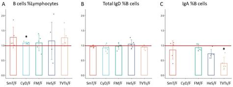 Comparison of Whole Blood Cryopreservation Methods for Extensive Flow ...