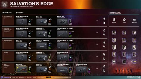 Salvation's Edge Raid Loot Table: Weapons & Armor