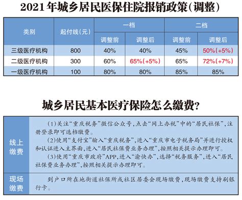 2021年居民医保集中缴费工作开始- 重庆市渝中区人民政府