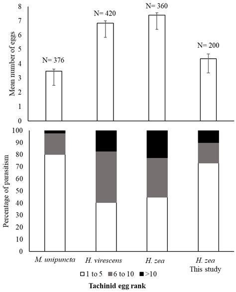 Parasitism of Corn Earworm, Helicoverpa zea (Boddie) (Lepidoptera ...