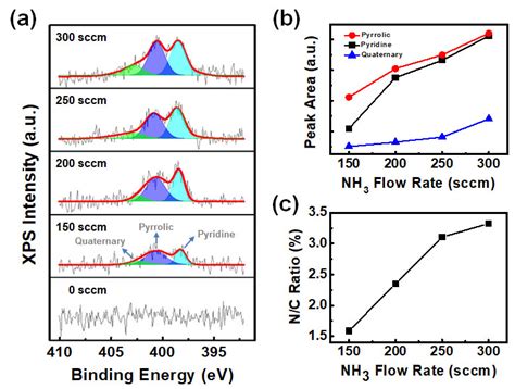 Nitrogen-Doped Nickel Graphene Core Shell Synthesis: Structural ...