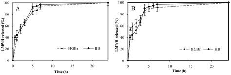 Chitosan-Genipin Microspheres for the Controlled Release of Drugs ...