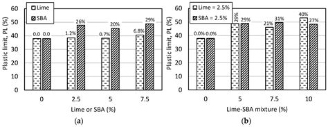 Stabilization of Pavement Subgrade Clay Soil Using Sugarcane Ash and Lime