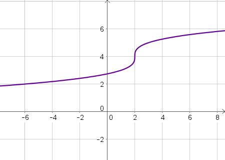 Logarithmic Graph 的图像结果