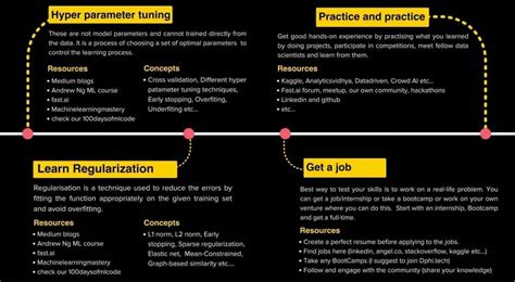 Image result for Machine Learning RoadMap for Beginners