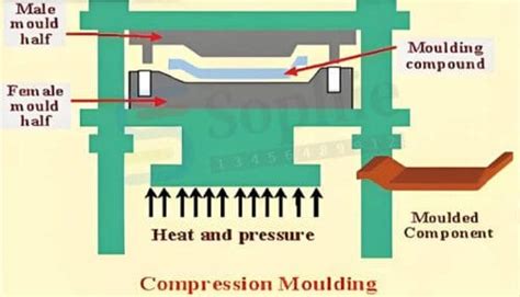 Image result for Compression Molding Examples