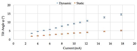A 3-Degree-of-Freedom MEMS Mirror with Controllable Static and Dynamic ...