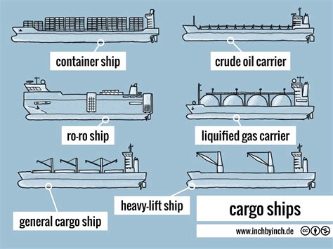 Anatomy Of A Cargo Ship