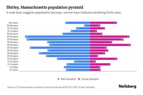Shirley, Massachusetts Population by Age - 2023 Shirley, Massachusetts ...