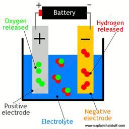 Electrolyzer | IAS GYAN
