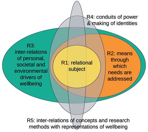 Exploring the Relational in Relational Wellbeing
