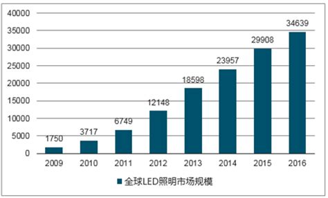 2022年中国智能照明市场现状及发展趋势预测分析（图）
